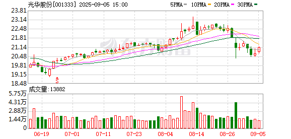 奇侠优配 光华股份：2025年上半年净利润5029.78万元