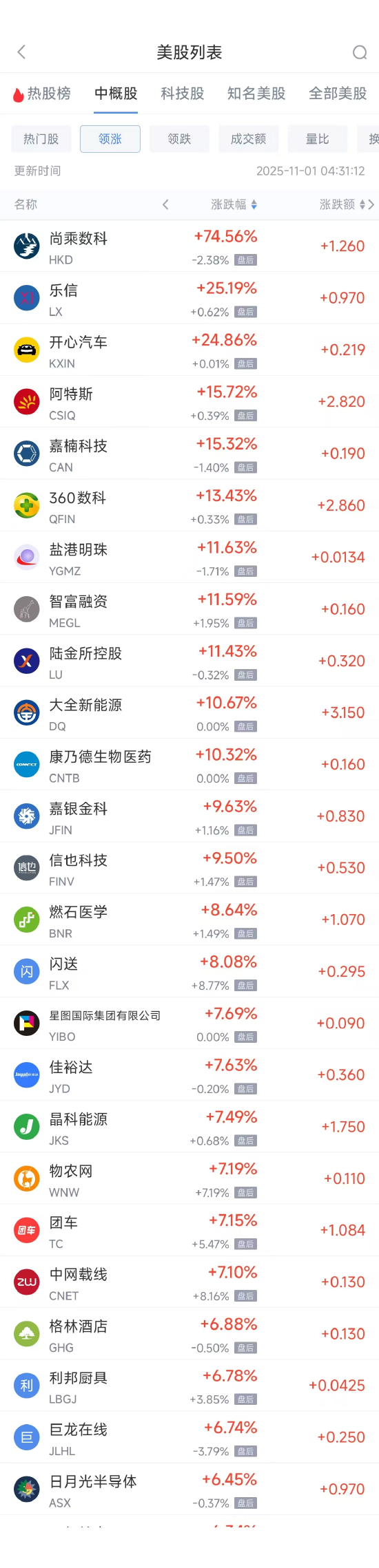 领航配资 11月1日热门中概股涨跌不一 日月光半导体涨6.45%，小马智行跌5.47%